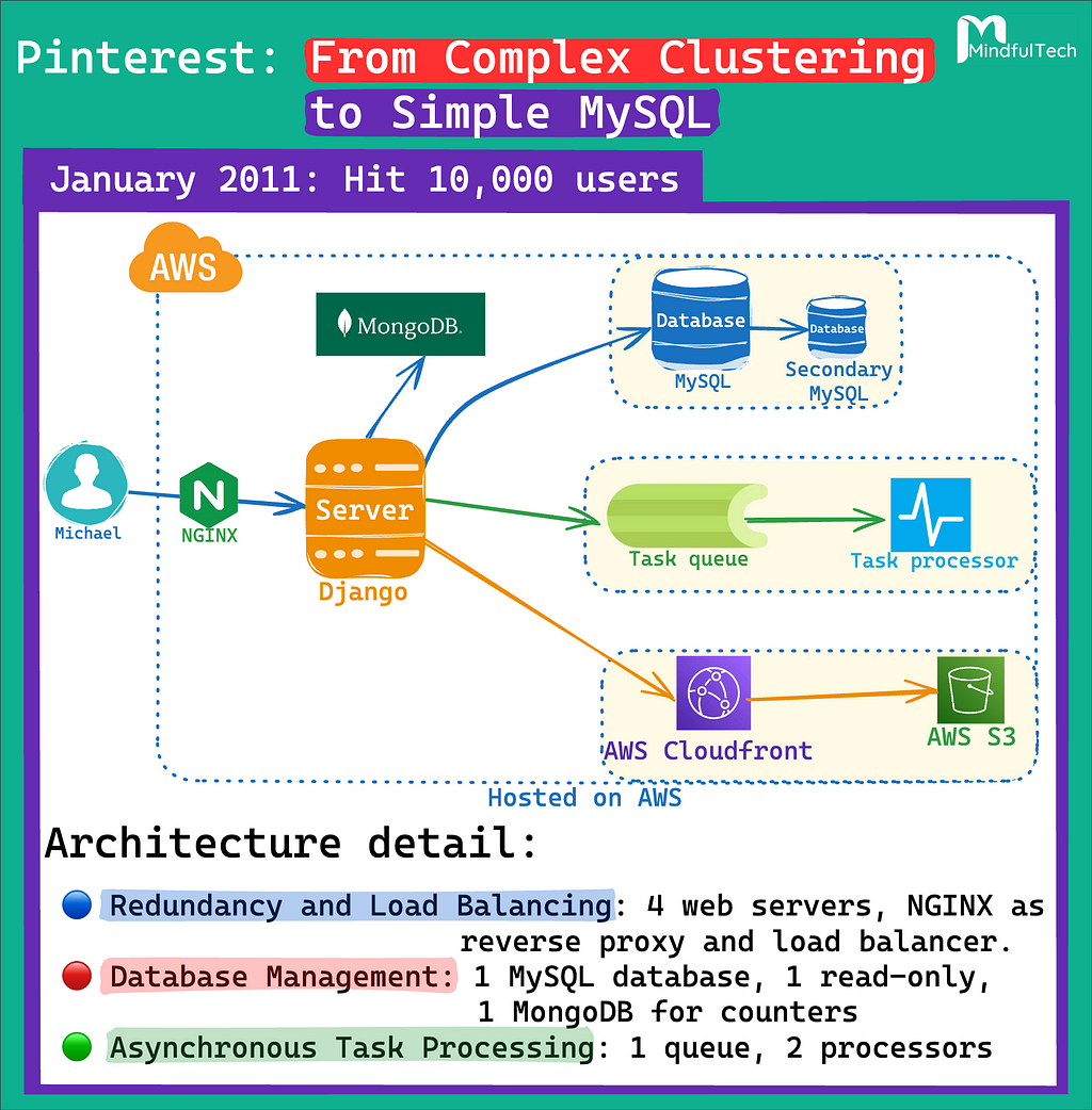 Pinterest- keep it simple