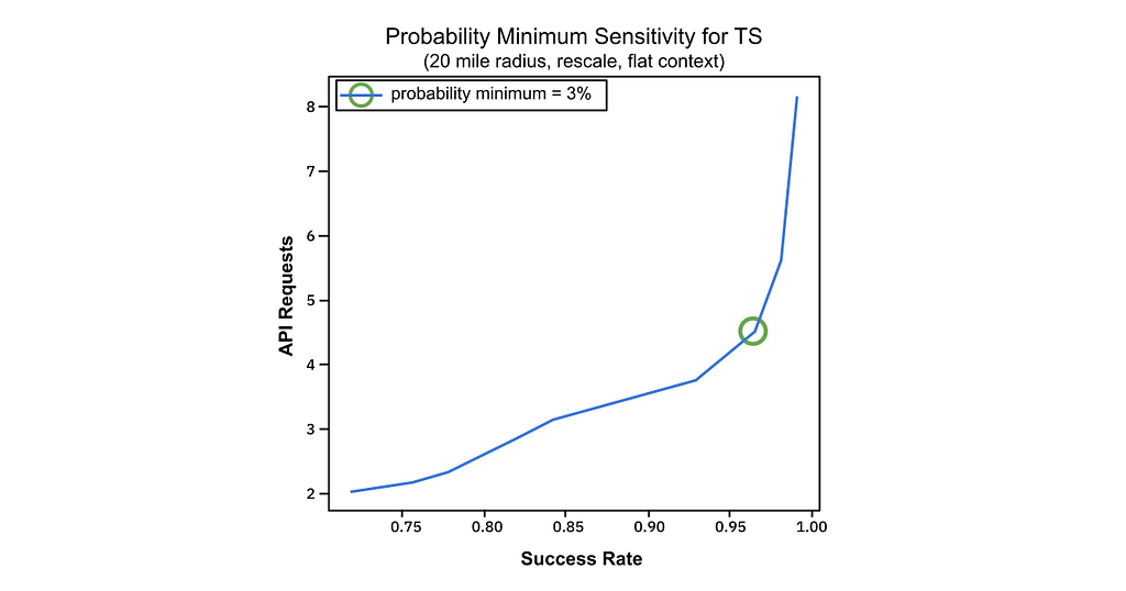 Fine tuning person-based flow models