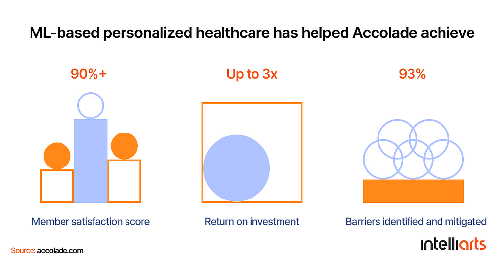 Accolade achievements thanks to the use of ML-based personalized healthcare