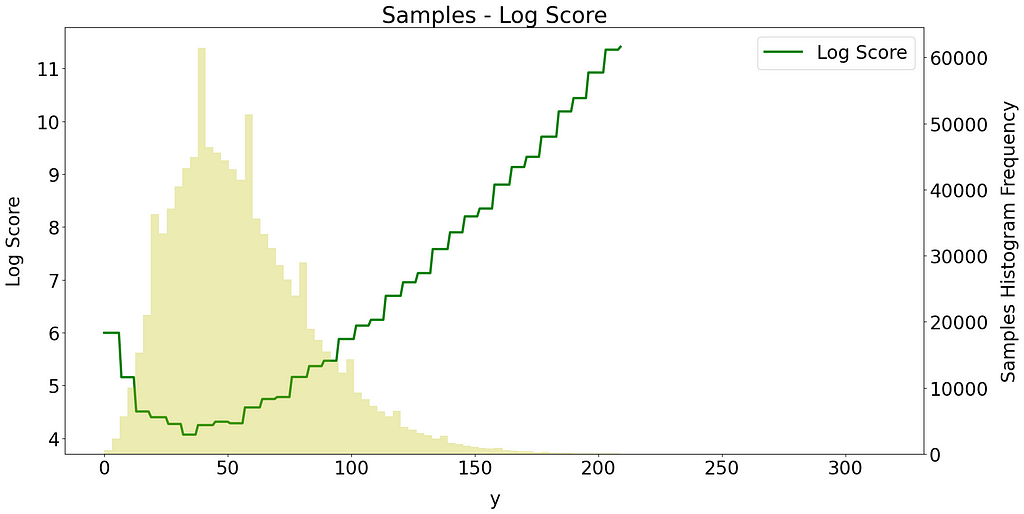 Log Score (green line) for the same samples (yellow histogram) for different values of actuals.
