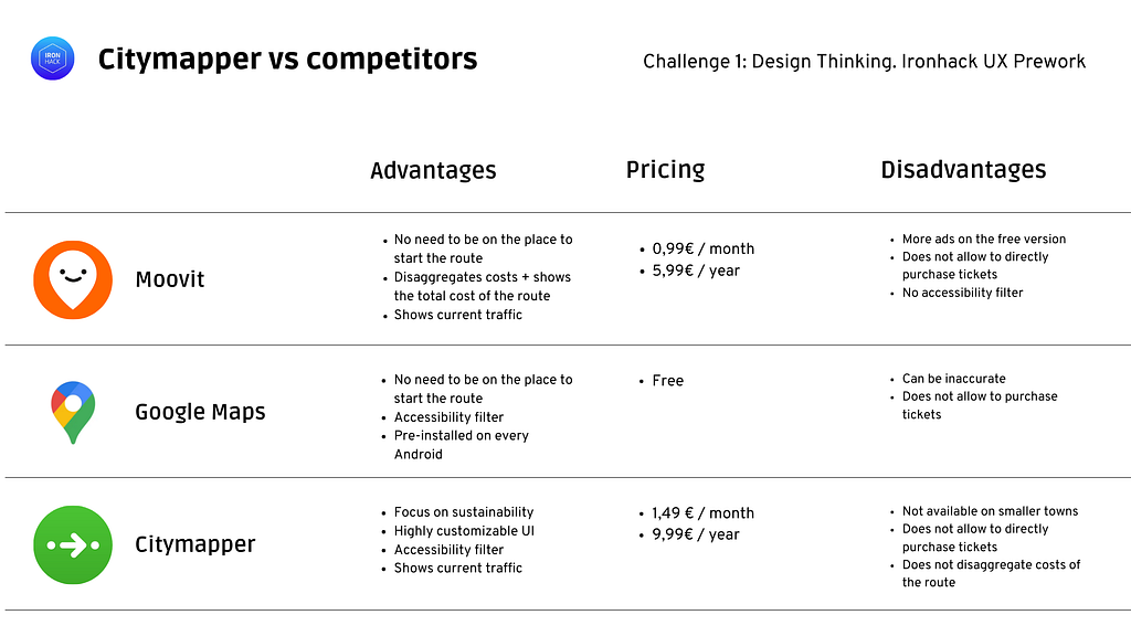 A table showing a comparison between Moovit, Google Maps and Citymapper, regarding advantages such as needing or not to be on site to use the app, accessibility and customization; disadvantages around those same topics and pricing for each app.