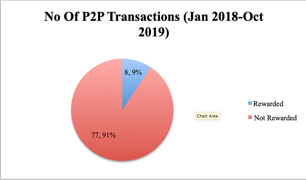 A breakup of all my P2P transactions. 8 were rewarded from the total of 85, making my chance of a reward at 9%.