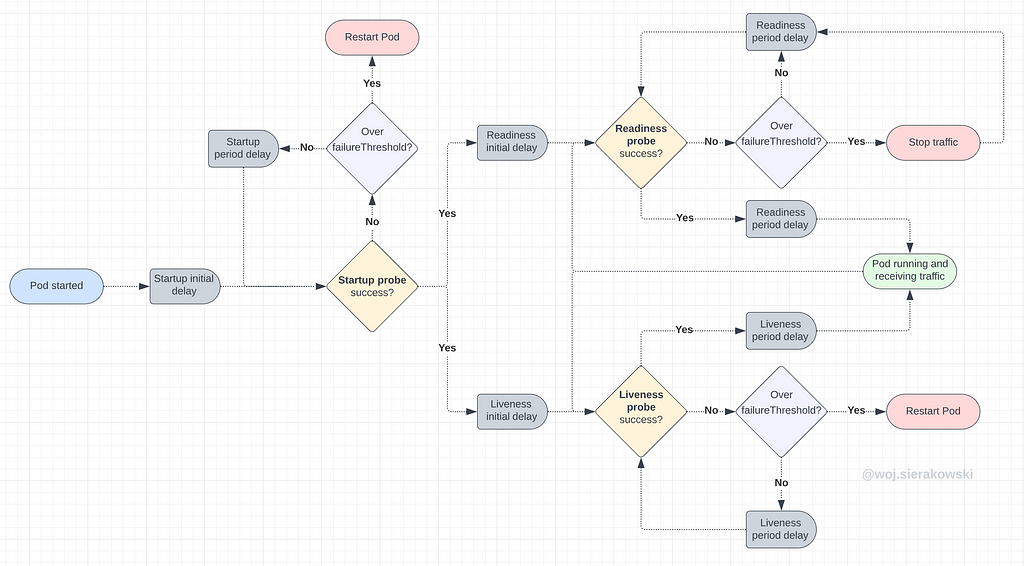 A flowchart presenting startup, readiness and liveness probes execution