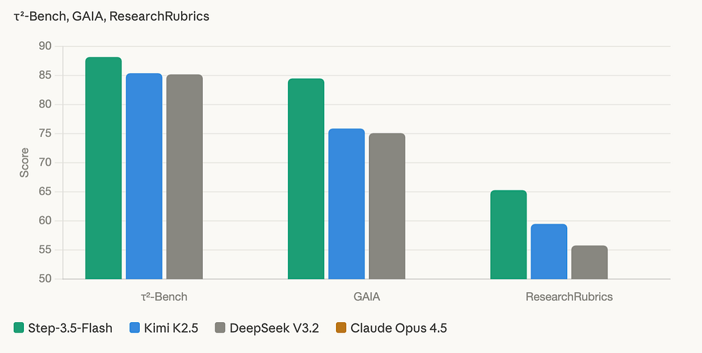 Grouped bar chart showing τ²-Bench, GAIA, and ResearchRubrics scores for three models. Step-3.5-Flash leads all three at 88.2, 84.5, and 65.3. Kimi K2.5 and DeepSeek V3.2 trail on every benchmark shown.