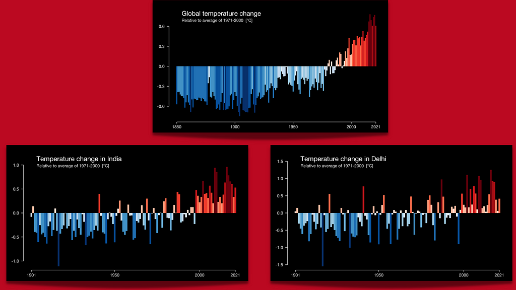 A chart showing how the globe has warmed