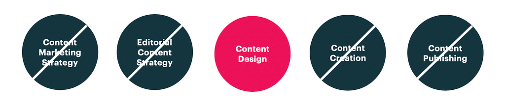 Content design placed amongst content marketing, editorial strategy, content creation, and content publishing.