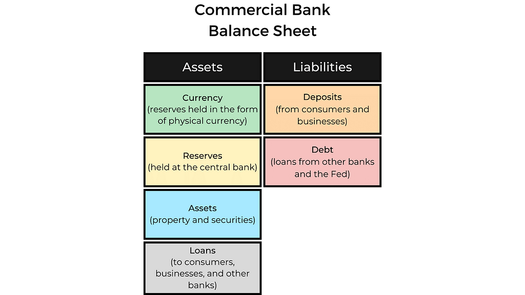 Commercial Bank Balance Sheet. Assets: Currency, Reserves, Assets, Loans. Liabilities: Deposits, Debt.