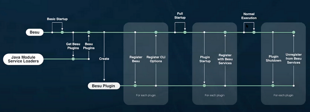 HyperLedger Besu — Plugin API — Technical Overview
