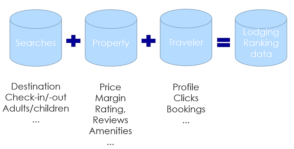 Image showing the Lodging Ranking data are a combination of multiple sources: Searches, Properties and Travelers.