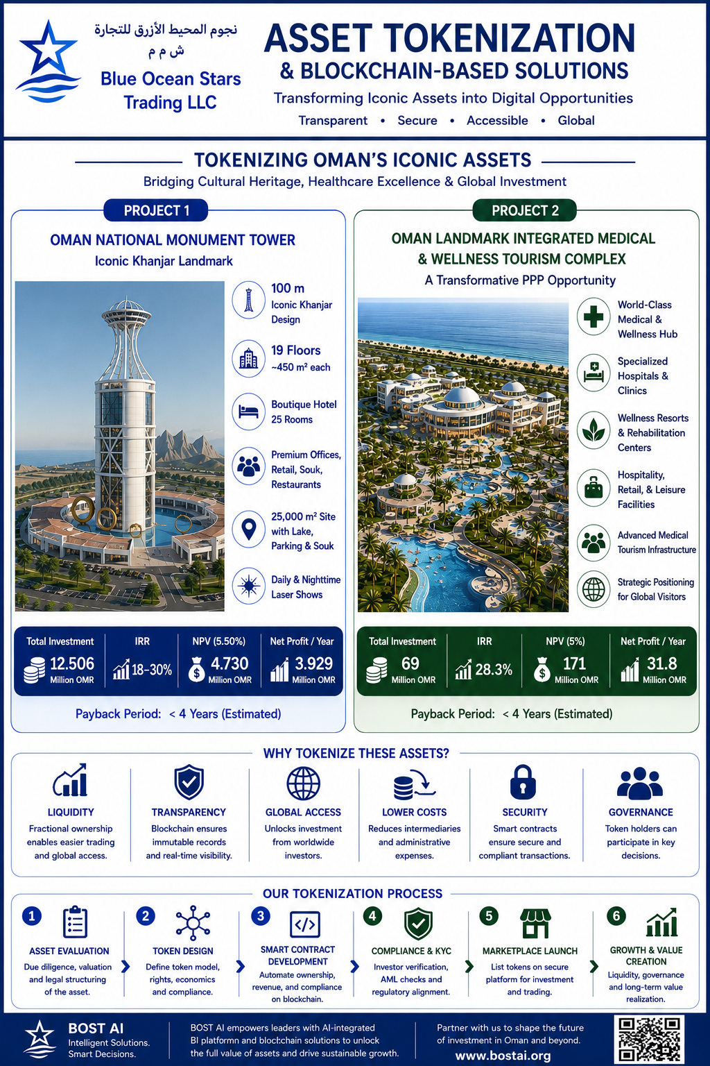 Unlocking Oman’s Future: Blockchain Tokenization for Transformative Real Estate Projects