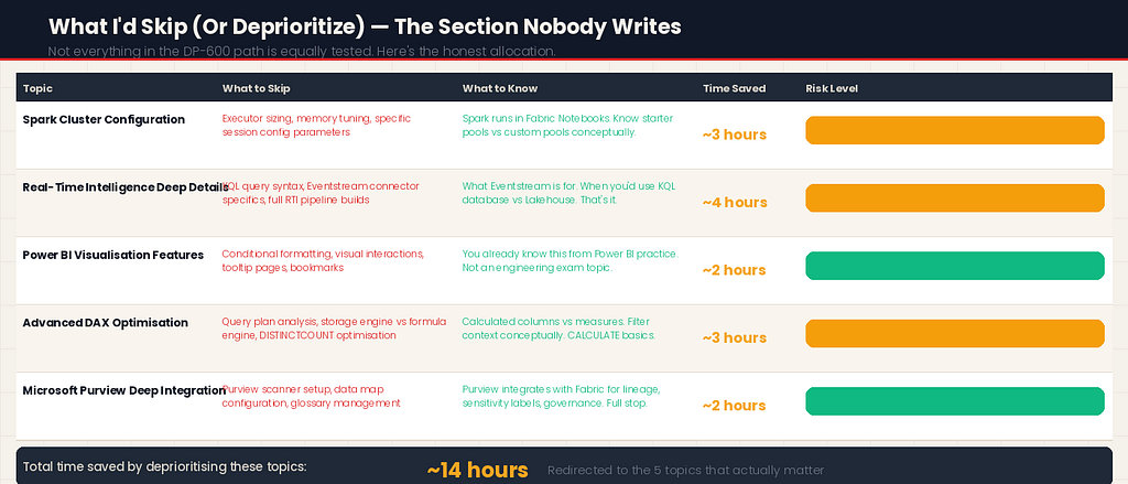 Table with 5 rows showing topics to deprioritize: Spark Cluster Configuration, Real-Time Intelligence Deep Details, Power BI Visualisation Features, Advanced DAX Optimisation, Microsoft Purview Deep Integration. Each row shows what to skip, minimum to know, time saved (2–4 hours each), and risk level (low/very low). Total saved: ~14 hours.