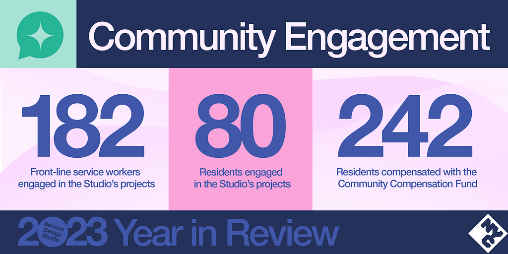 This infographic shows community engagement numbers for Studio’s 2023 Year in Review. In 2023, the Studio engaged 182 front-line direct service workers and 80 New York City residents. The Studio also compensated 242 residents with the Community Compensation Fund.