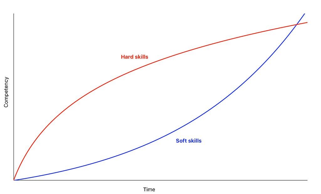 Evolution has two curves: soft-skills and hard skills.