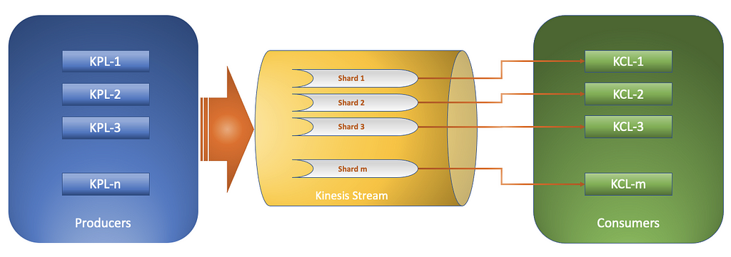 How data flows through the kinesis stream