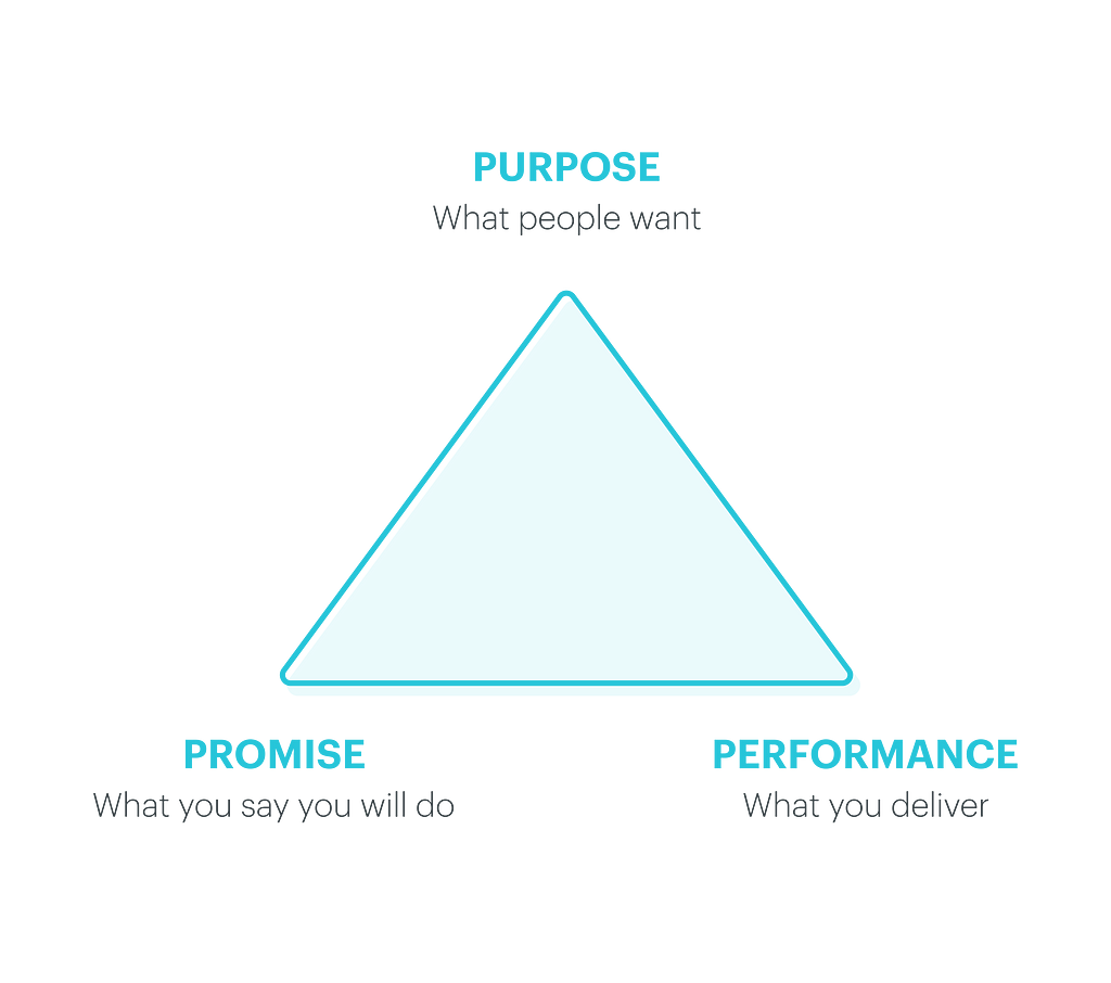 Triangle diagram with the relationship between: Purpose (What people want), Promise (What you say you will do) and Performance (What you deliver).