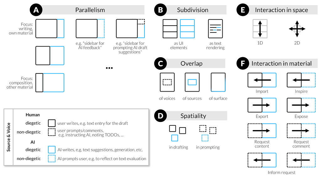 A set of small illustrations that use boxes with differently coloured lines (black: human text, blue: AI text) and line style (solid: diegetic text, dashed: non-diegetic text). These show parallelism, subdivision, overlap, spatiality, and two types of interaction. A longer description text is available in the paper, since Medium is limited to 500 characters.