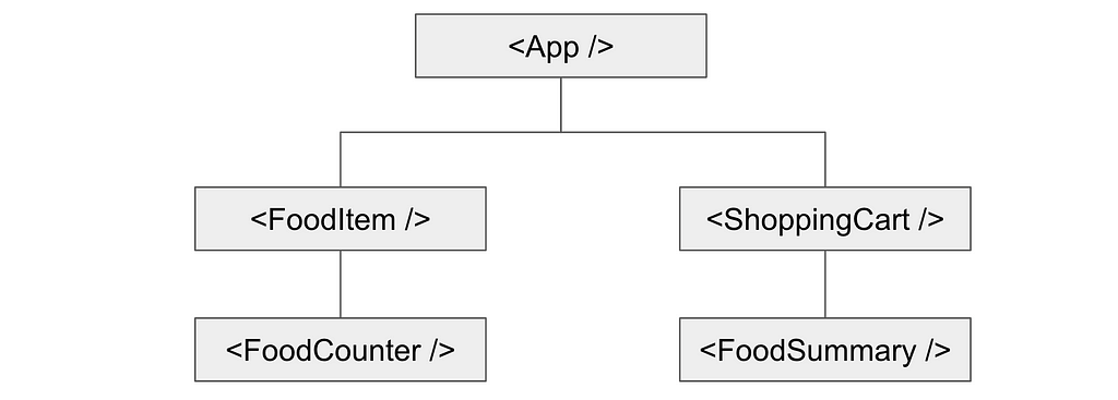 Food Ordering App component tree with sub components. Food Item and Shopping Cart are sub components of App. Food Counter is a sub component of Food Item. Food Summary is a sub component of Shopping Cart.