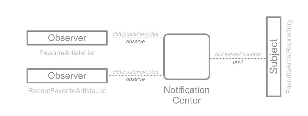 Diagram showing the observer pattern