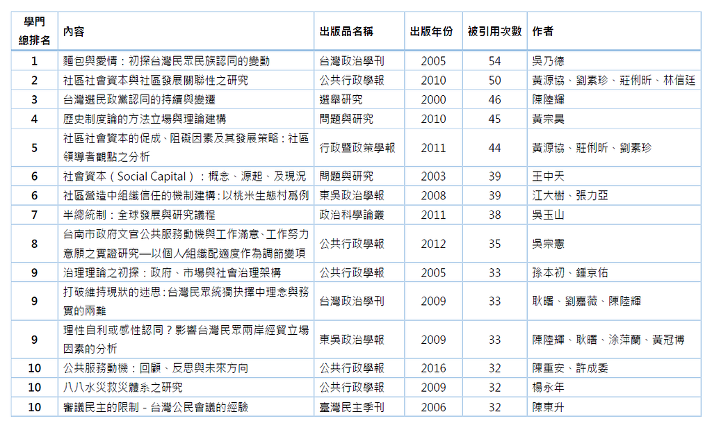 近十年學門期刊被引用之熱門文章