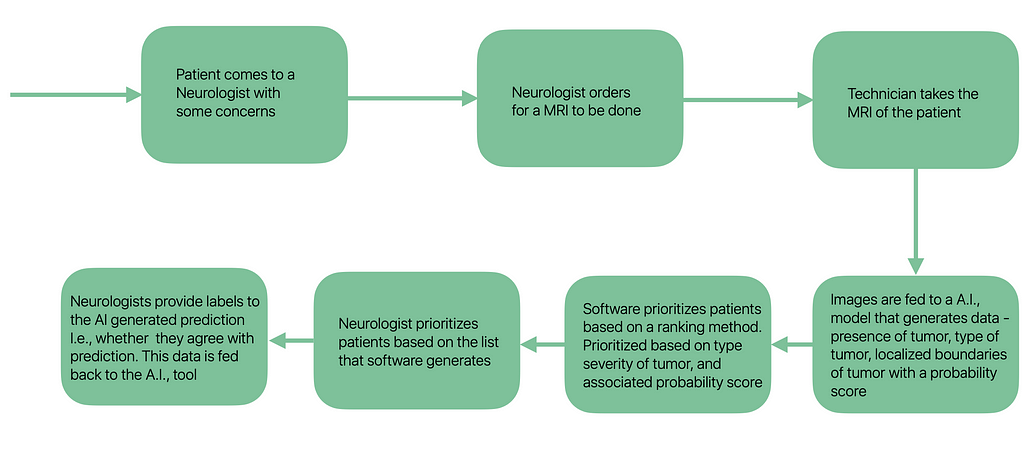 A.I. assisted clinical workflow