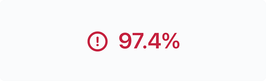 The image demonstrates that 97.4% of sites had accessibility issues.