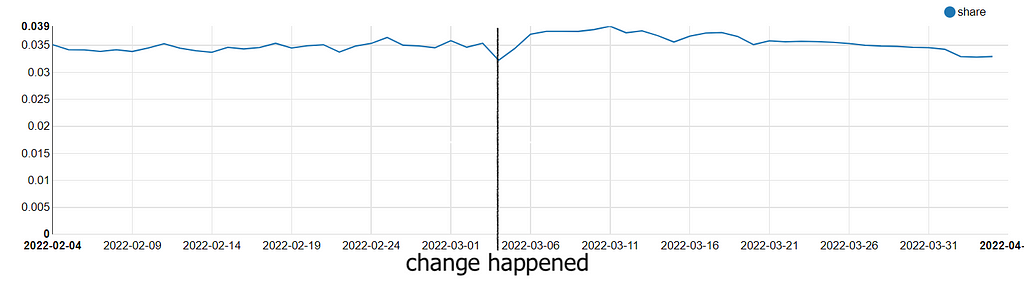 a graph which is almost steady before and after the copy was changed