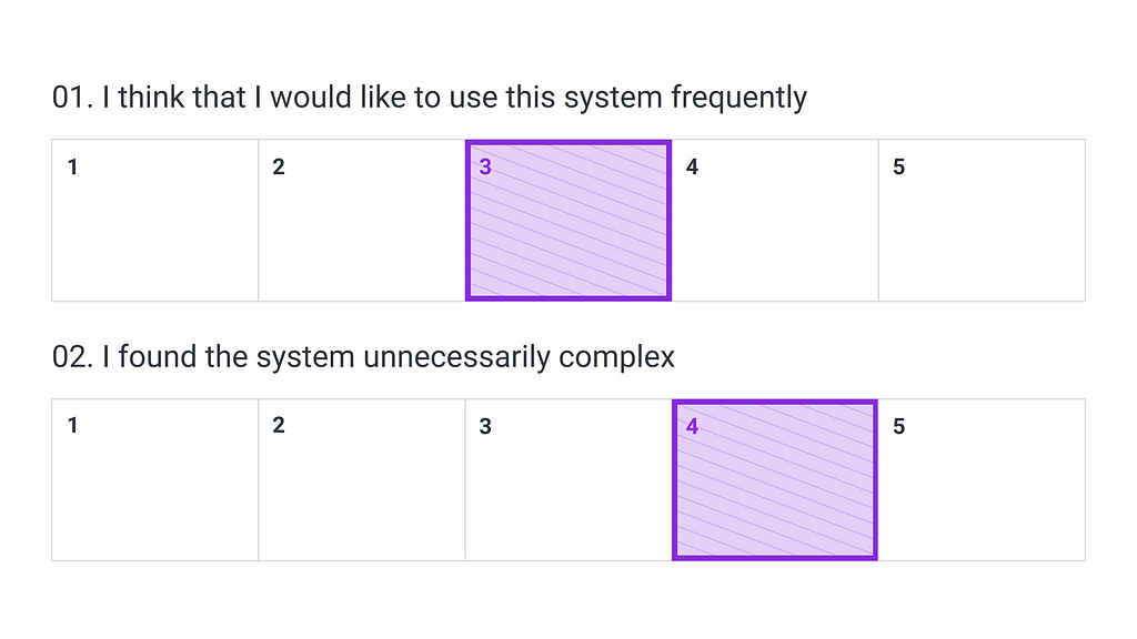 Image containing the first two sentences from the SUS Questionnaire with a sample rating, as an example of usage.