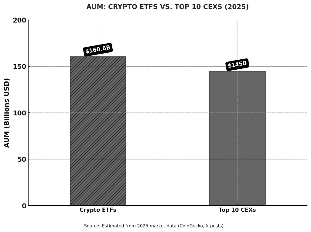  Crypto ETFs vs. Top 10 CEXs (2025)