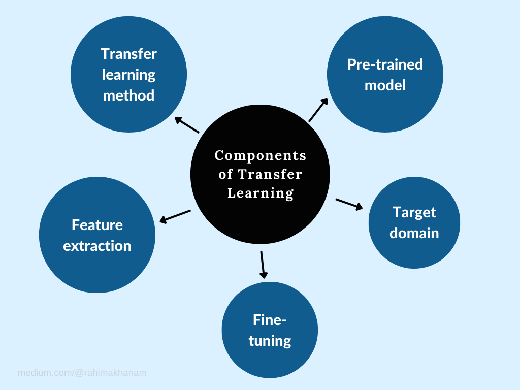 Components of Transfer Learning