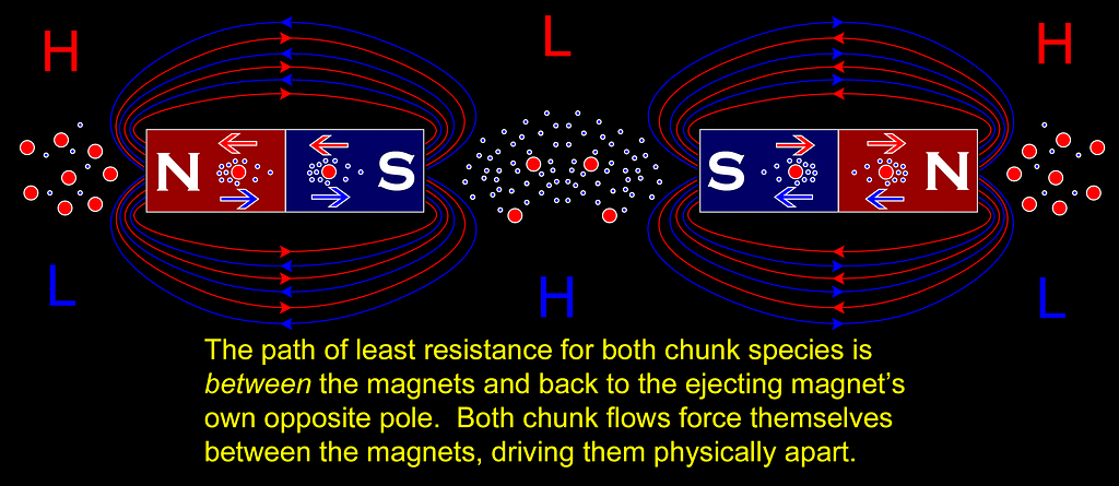 Two magnets with each south pole facing each other, and their flows driving repulsion.