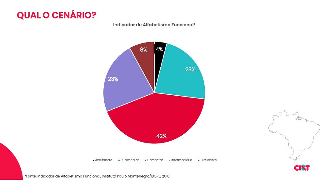 Slide de apresentação com título “Qual o cenário” em que se vê gráfico do tipo Pizza com o título Indicador de Alfabetismo Funcional, dividido em 5 partes: 4%, preto, analfabeto; 23%, azul, rudimentar; 42%, vermelho, elementar; 23%, roxo, intermediário; 8%, marrom, proficiente. No lado esquerdo inferior, representação do mapa do Brasil em preto e branco, e abaixo, logotipo da CI&T em vermelho e azul composto pelas letras.