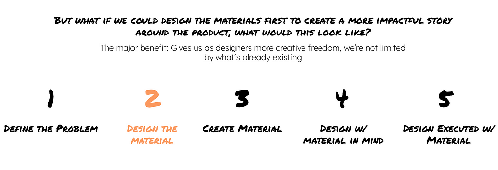 A diagram with “design the material” highlighted