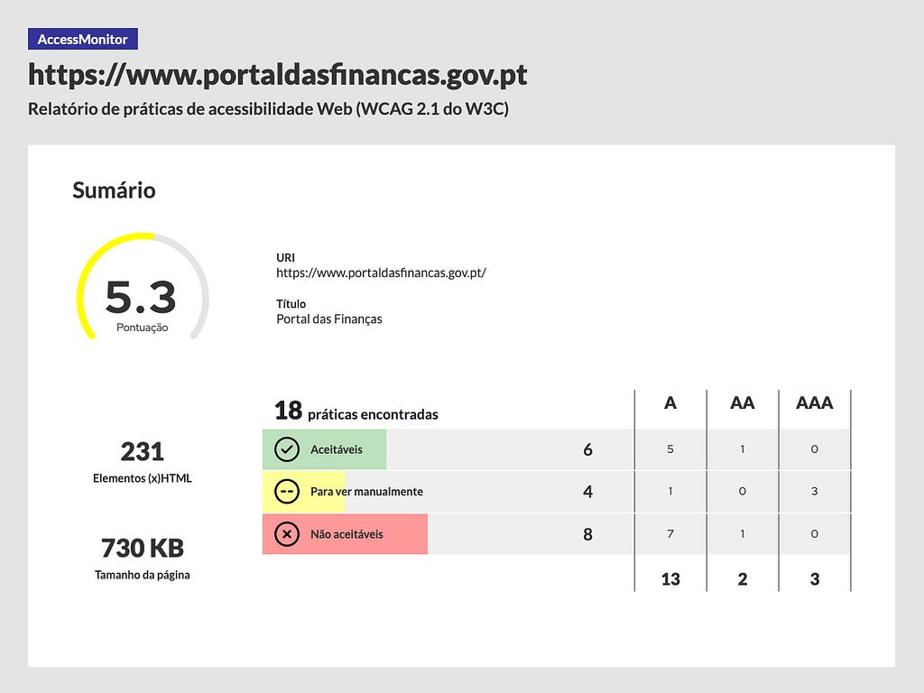 Accessibility score of 5.3 of portal Autoridade Tributária