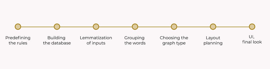 Process: predefining the rules, lemmatization of inputs, grouping the words, choosing the graph type, layout planning, final look