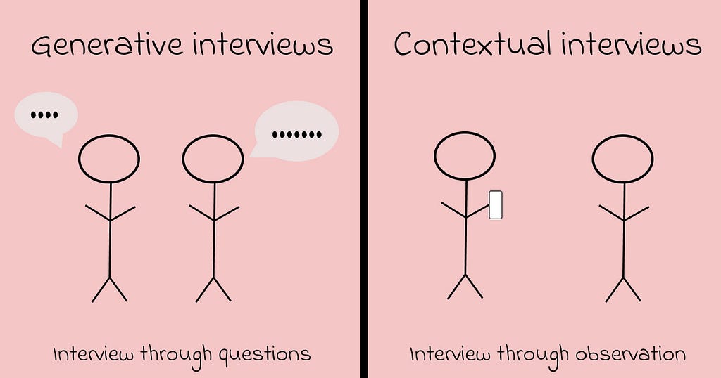 Image depicting generative and contextual interviews.