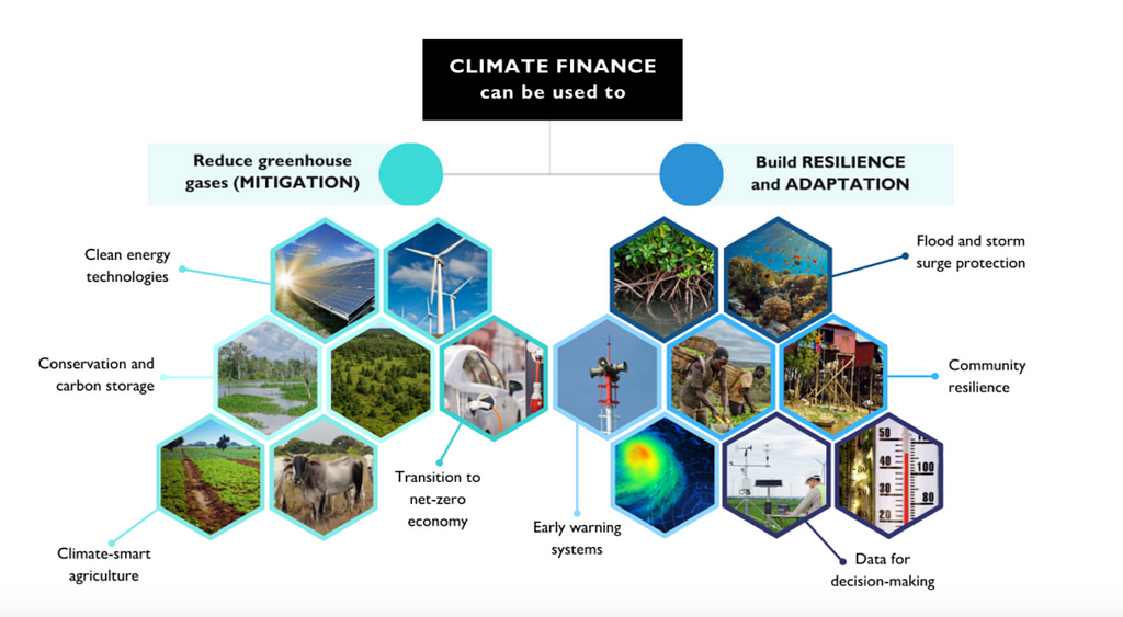 Types of Climate Finance Interventions