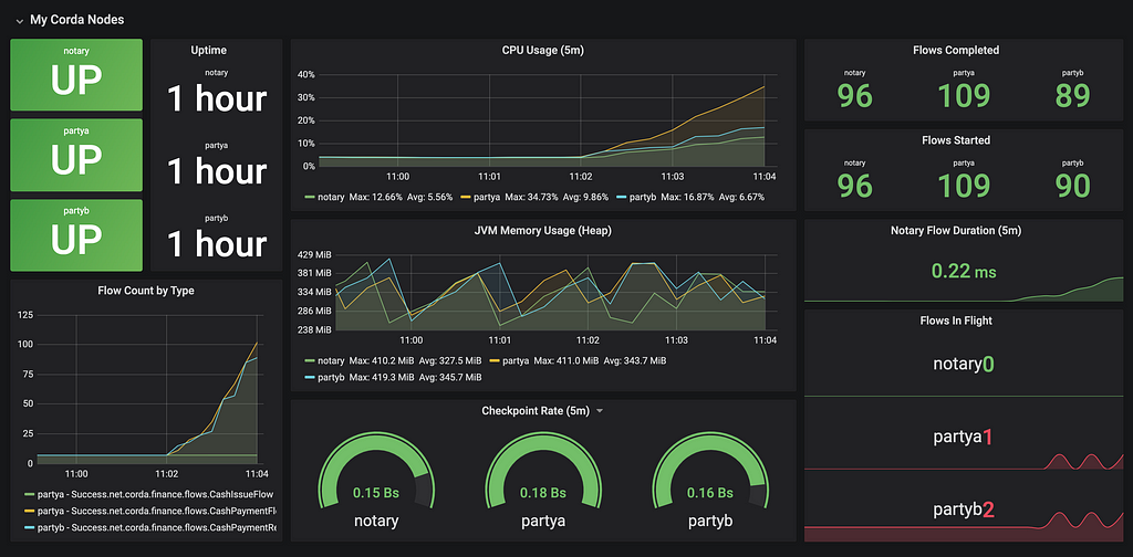 Grafana dashboard showing JMX metrics processed by Prometheus