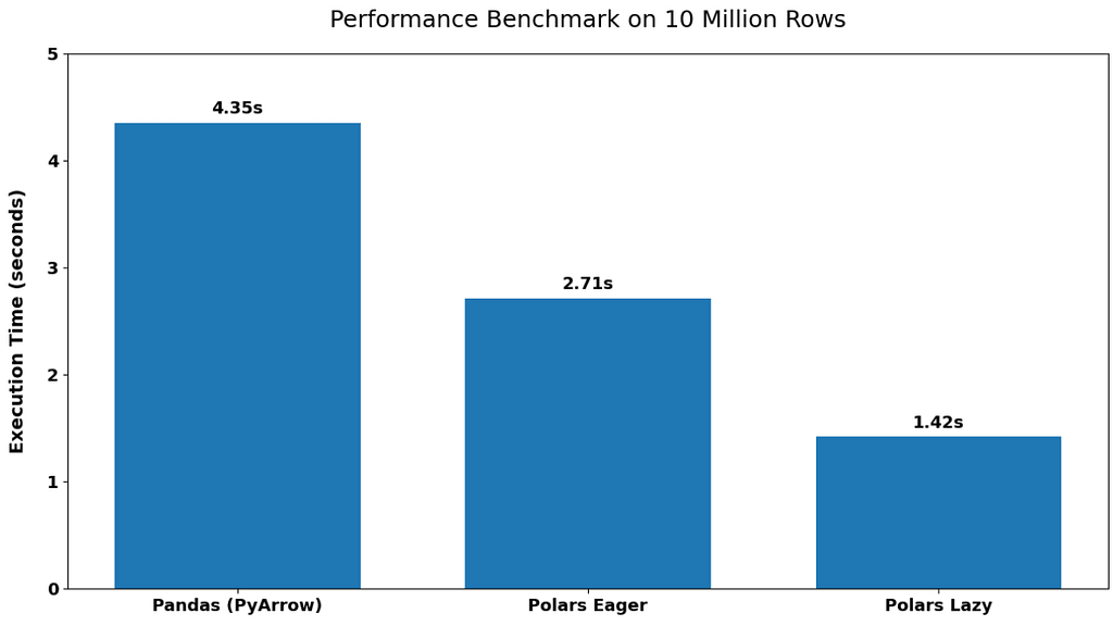 Why Polars Feels Faster Than Pandas (Backed by a 10M Row Study)