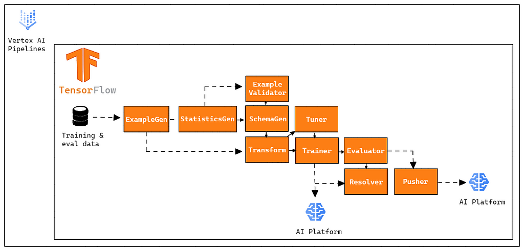 tfx pipeline with vertex and ai platform to deploy the machine learning model to the cloud