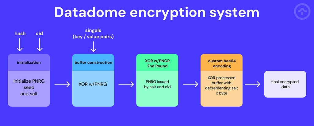 encryption process