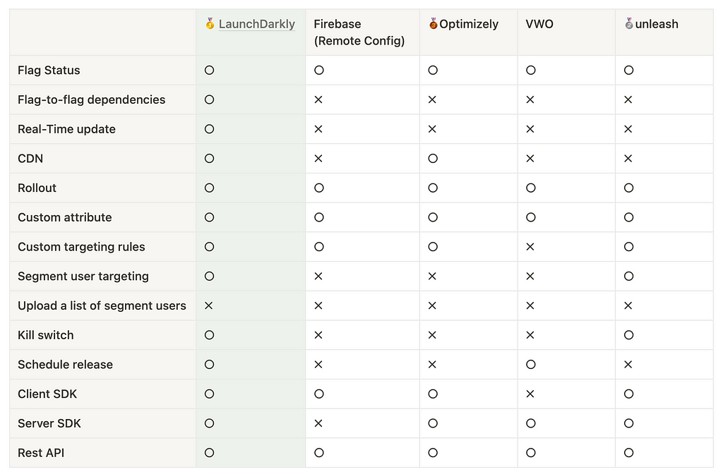 Comparing Feature Flag SaaS