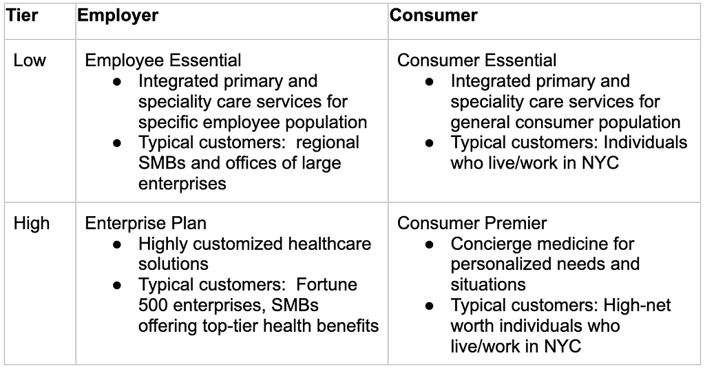 Table shows low and high tier offerings for employer and consumer customers