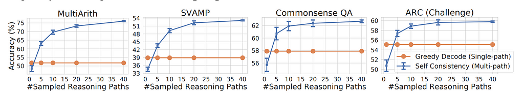 Four charts next two each other, each comparing the relationship of # of sampled reasoning paths to accuracy on 4 different datasets