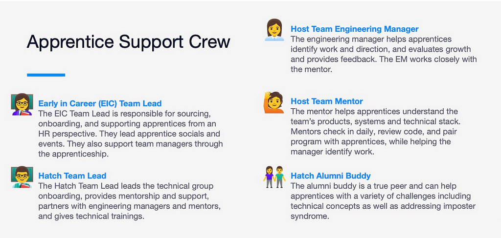 An image of the different roles that support the apprentice, including the Early in Career (EIC) Team Lead, the Hatch Team Lead, the Host Team Engineering Manager, the Host Team Mentor, and the Hatch Alumni Buddy.