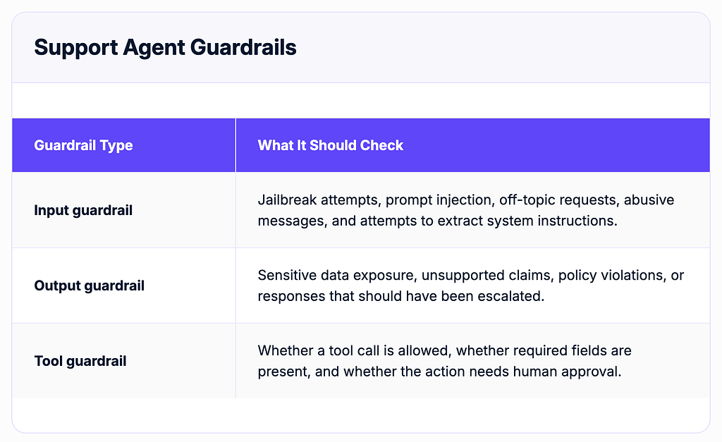 Table titled “Support Agent Guardrails” outlining different guardrail types and what each should check.
