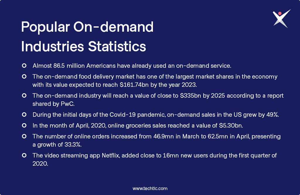 Popular On-demand Industries Statistics