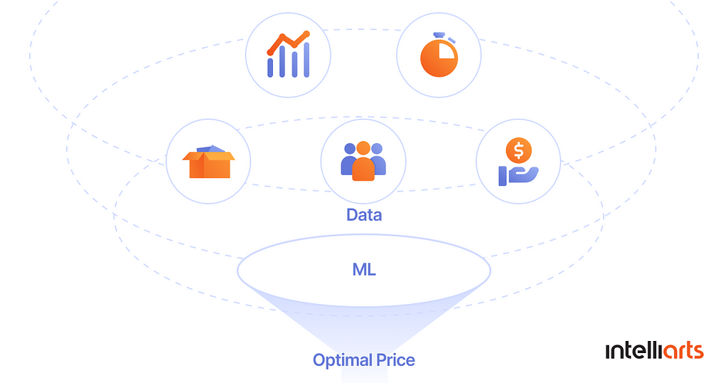 Price optimization