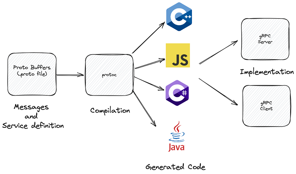 gRPC workflow scheme