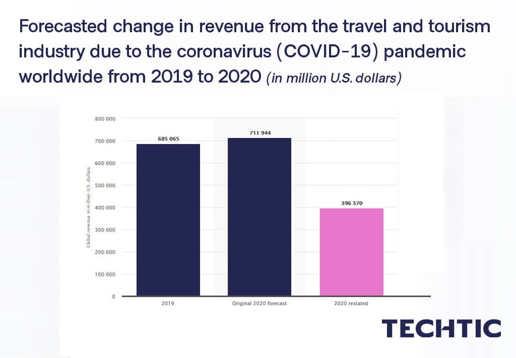 Global change in travel and tourism revenue due to COVID-19 2019–2020