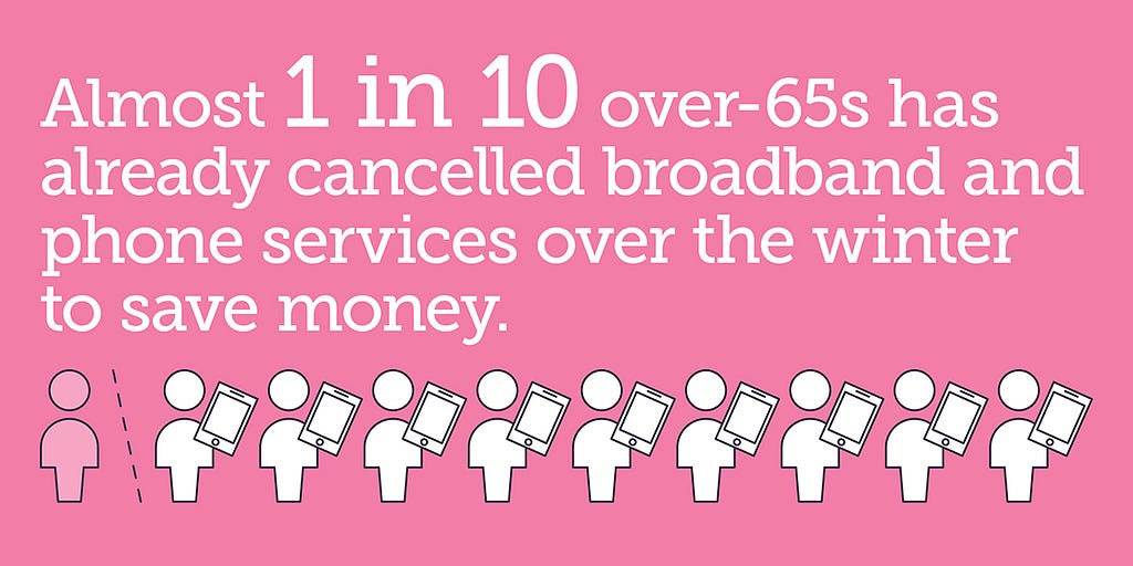 Pink graphic featuring illustrations of 10 people holding tablet computers. One is coloured in to relate to a statistic which reads: Almost 1 in 10 over-65s has already cancelled broadband and telephone services of the winter to save money.